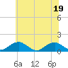 Cornfield Harbor tide chart for Sunday, June 19, 2022