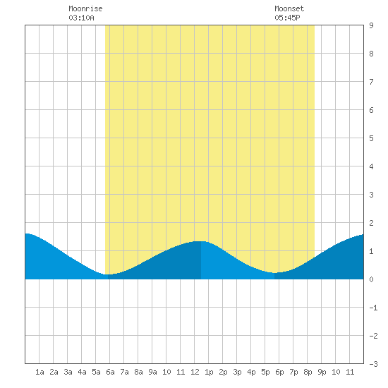 Cornfield Harbor tide chart for Saturday, June 25, 2022