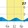 Cornfield Harbor tide chart for Monday, June 27, 2022