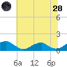 Cornfield Harbor tide chart for Tuesday, June 28, 2022