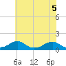 Cornfield Harbor tide chart for Sunday, June 5, 2022