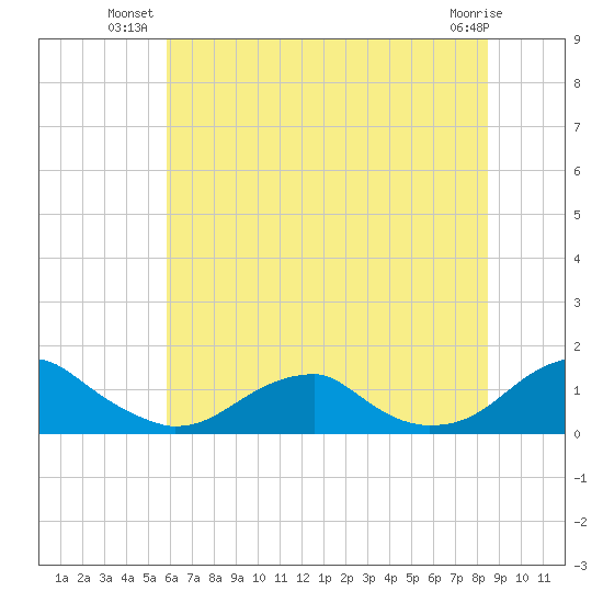 Cornfield Harbor tide chart for Monday, July 11, 2022