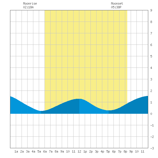 Cornfield Harbor tide chart for Sunday, July 24, 2022