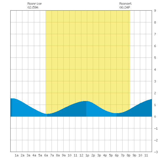 Cornfield Harbor tide chart for Monday, July 25, 2022