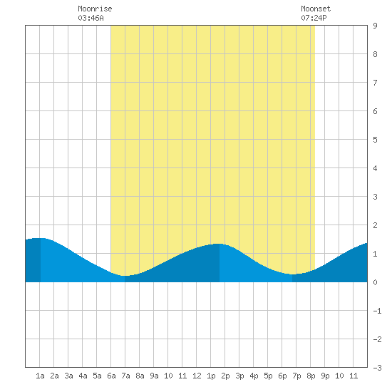 Cornfield Harbor tide chart for Tuesday, July 26, 2022