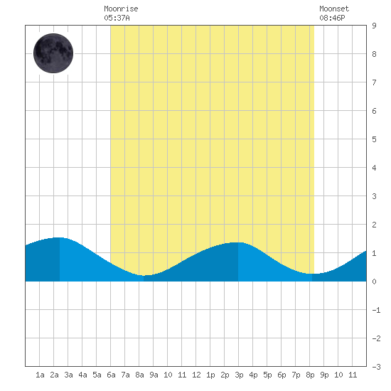 Cornfield Harbor tide chart for Thursday, July 28, 2022