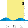 Cornfield Harbor tide chart for Sunday, July 3, 2022