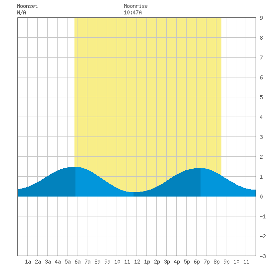 Cornfield Harbor tide chart for Monday, July 4, 2022