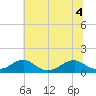 Cornfield Harbor tide chart for Monday, July 4, 2022