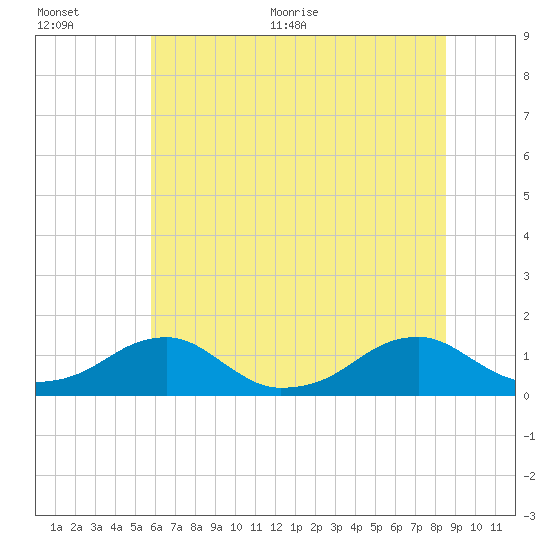 Cornfield Harbor tide chart for Tuesday, July 5, 2022
