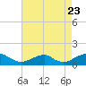 Cornfield Harbor tide chart for Tuesday, August 23, 2022