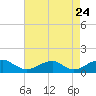 Cornfield Harbor tide chart for Wednesday, August 24, 2022
