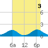 Cornfield Harbor tide chart for Wednesday, August 3, 2022