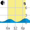Cornfield Harbor tide chart for Friday, August 5, 2022