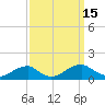 Cornfield Harbor tide chart for Thursday, September 15, 2022