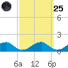 Cornfield Harbor tide chart for Sunday, September 25, 2022