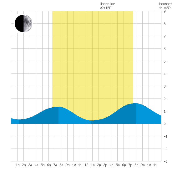 Cornfield Harbor tide chart for Saturday, September 3, 2022