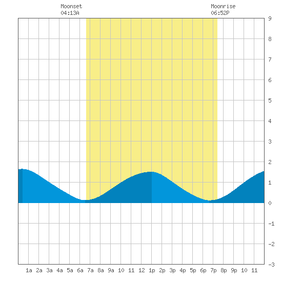 Cornfield Harbor tide chart for Thursday, September 8, 2022