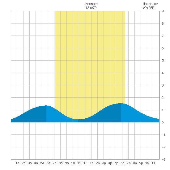 Cornfield Harbor tide chart for Friday, October 14, 2022