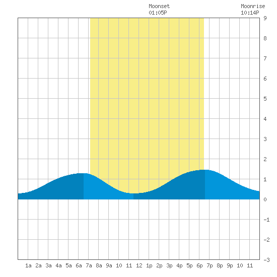 Cornfield Harbor tide chart for Saturday, October 15, 2022