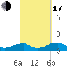 Cornfield Harbor tide chart for Monday, October 17, 2022