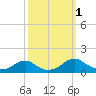 Cornfield Harbor tide chart for Saturday, October 1, 2022