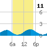 Cornfield Harbor tide chart for Friday, November 11, 2022