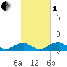 Cornfield Harbor tide chart for Tuesday, November 1, 2022