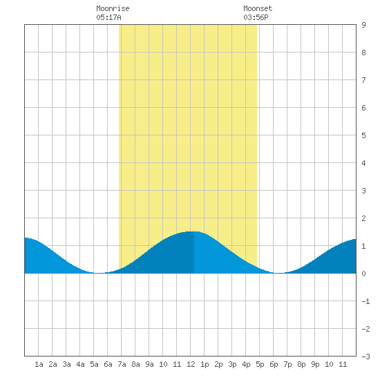 Cornfield Harbor tide chart for Tuesday, November 22, 2022
