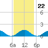 Cornfield Harbor tide chart for Tuesday, November 22, 2022