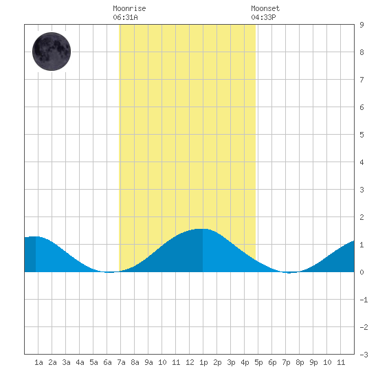Cornfield Harbor tide chart for Wednesday, November 23, 2022