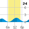 Cornfield Harbor tide chart for Thursday, November 24, 2022