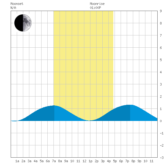 Cornfield Harbor tide chart for Wednesday, November 30, 2022