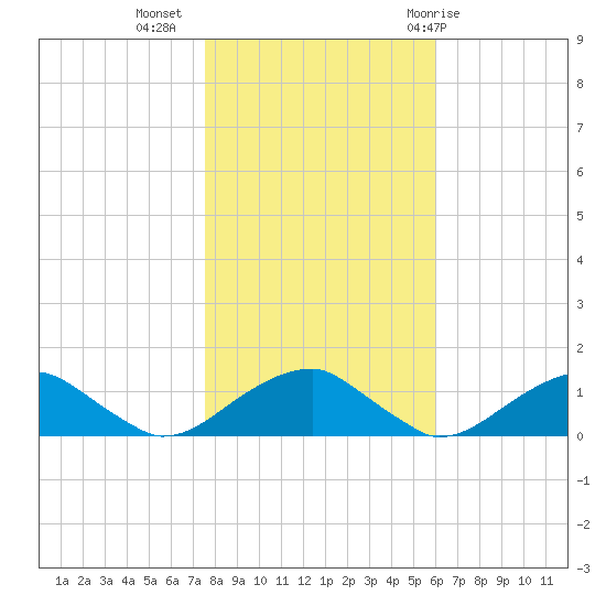 Cornfield Harbor tide chart for Saturday, November 5, 2022