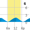 Cornfield Harbor tide chart for Sunday, November 6, 2022