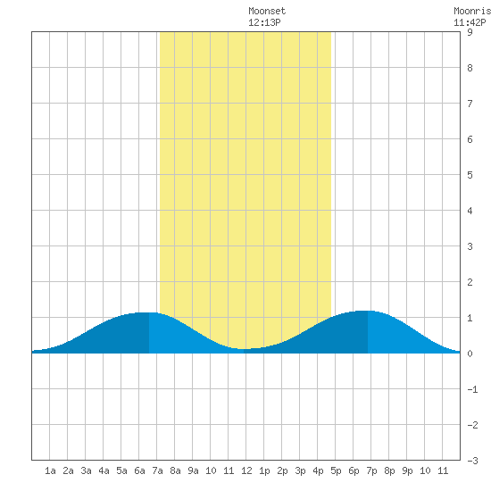 Cornfield Harbor tide chart for Thursday, December 15, 2022