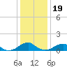 Cornfield Harbor tide chart for Monday, December 19, 2022
