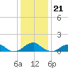 Cornfield Harbor tide chart for Wednesday, December 21, 2022