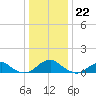 Cornfield Harbor tide chart for Thursday, December 22, 2022