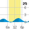 Cornfield Harbor tide chart for Sunday, December 25, 2022