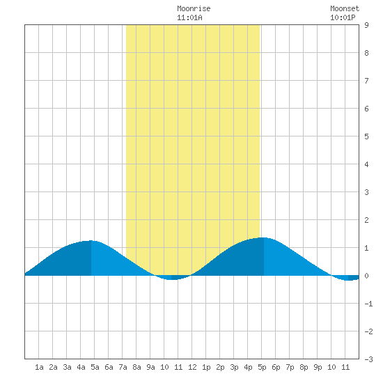 Cornfield Harbor tide chart for Tuesday, December 27, 2022