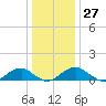 Cornfield Harbor tide chart for Tuesday, December 27, 2022