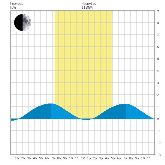 Cornfield Harbor tide chart for Thursday, December 29, 2022