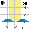 Cornfield Harbor tide chart for Thursday, December 29, 2022