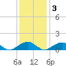 Cornfield Harbor tide chart for Saturday, December 3, 2022