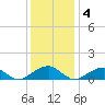 Cornfield Harbor tide chart for Sunday, December 4, 2022