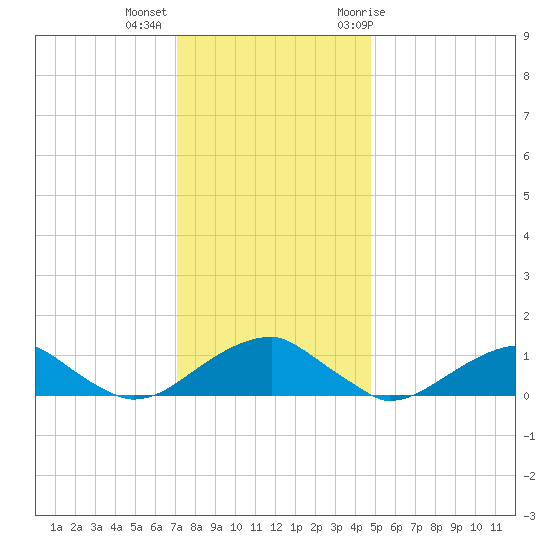 Cornfield Harbor tide chart for Monday, December 5, 2022