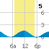 Cornfield Harbor tide chart for Monday, December 5, 2022