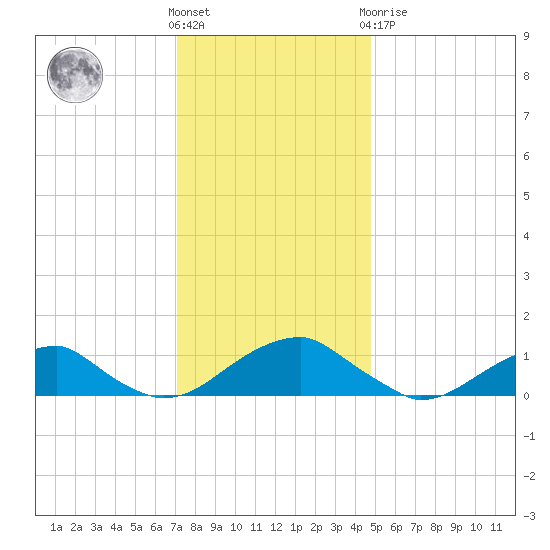 Cornfield Harbor tide chart for Wednesday, December 7, 2022
