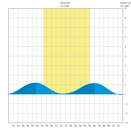 Cornfield Harbor tide chart for Friday, January 13, 2023